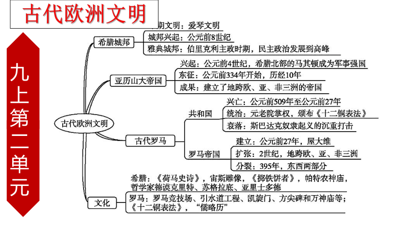 期末复习九年级全册思维导图一遍过（九上+九下含世界古代史+世界近代史+世界现代史）精品课件（通用版）