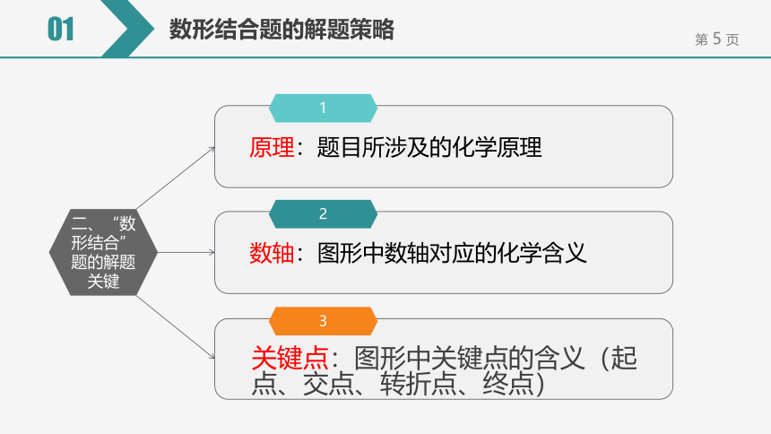 【备考2022】中考化学一轮复习微专题课件  8图像和信息分析策略（15张ppt）