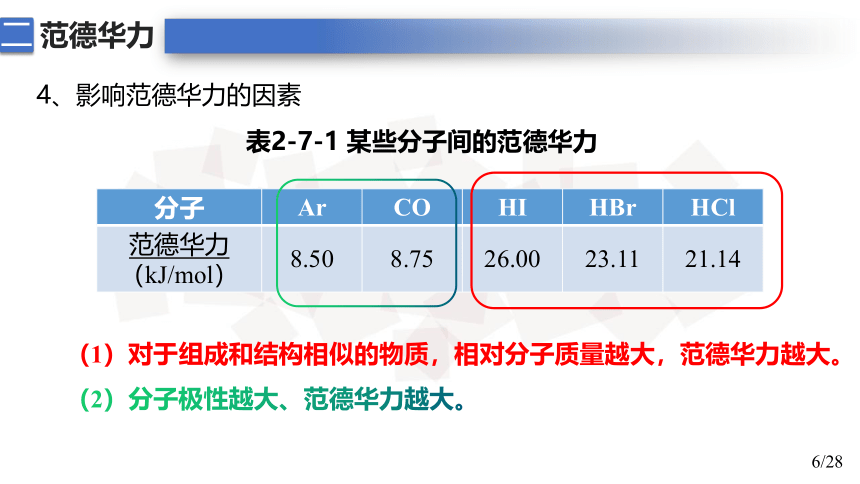 化学人教版（2019）选择性必修2 2.3.2分子间作用力 课件（共28张ppt）