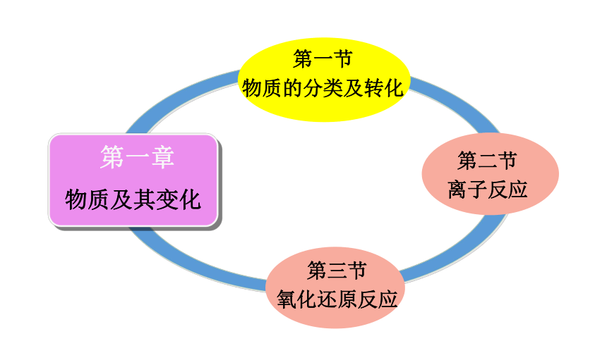 人教版（2019）高中化学必修一 同步课件  1.1物质的分类（40张ppt）