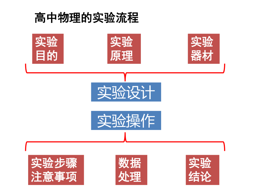 人教版（2019）必修第一册 2.1 实验：探究小车速度随时间变化的规律 课件(共20张PPT)