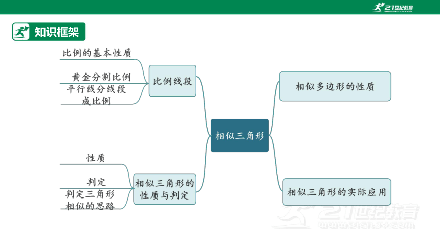 【原创精品】人教版数学九年级下册 27.4.1 《相似章末复习》课件 (共42张PPT)