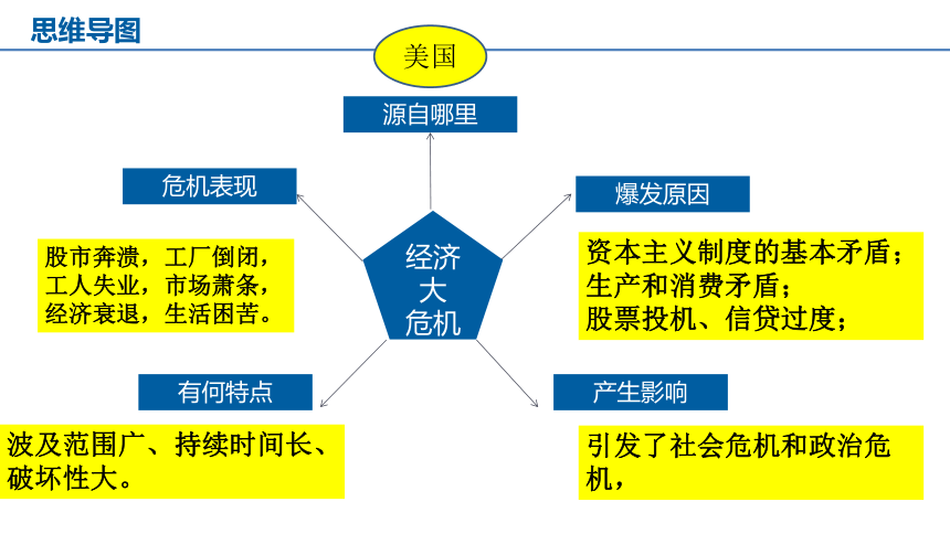 3.1.1 经济大危机 课件（14张PPT）