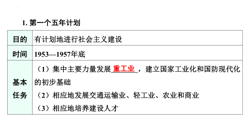 2024年广东省中考历史一轮复习 模块三 第二单元 社会主义制度的建立与社会主义建设的探索 课件(共69张PPT)