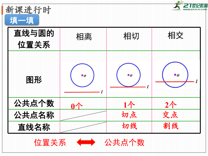 3.6 第1课时 直线和圆的位置关系及切线的性质   课件（共42张PPT）