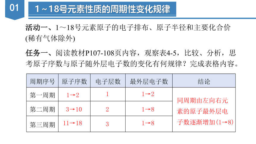 4.2.1元素性质的周期性变化规律（课件）高一化学（人教版2019必修第一册）（共39张ppt）