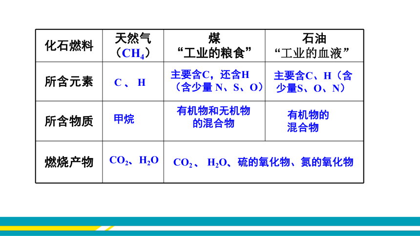 6.2化石燃料的利用  课件 2022-2023鲁教版九年级化学  （共23张PPT)