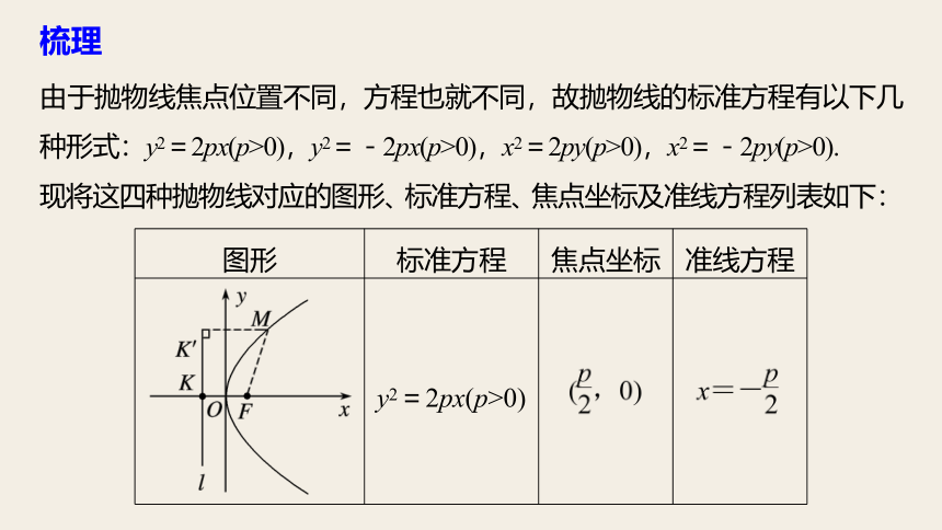 2.3.1 抛物线 人教B版高中数学选修1-1 第二章圆锥曲线与方程(共39张PPT)