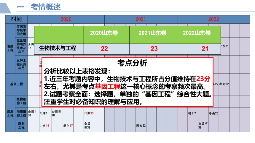 2022届山东省高考生物技术与工程 (2)课件(共23张PPT)