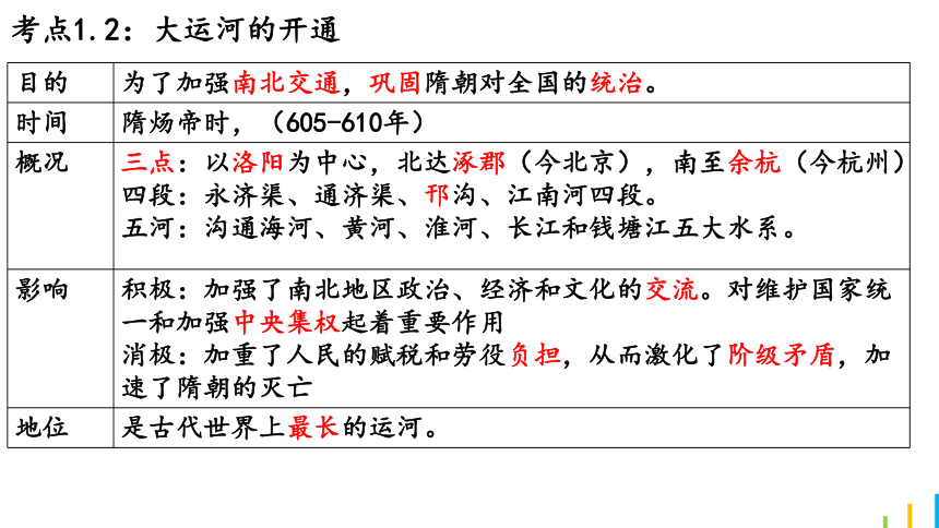 七下第一单元 隋唐时期：繁荣与开放的时代  单元复习课件（22张PPT）