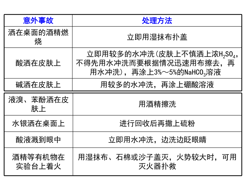 2021年高考化学三轮冲刺 实验知识总复习 课件（90张ppt）