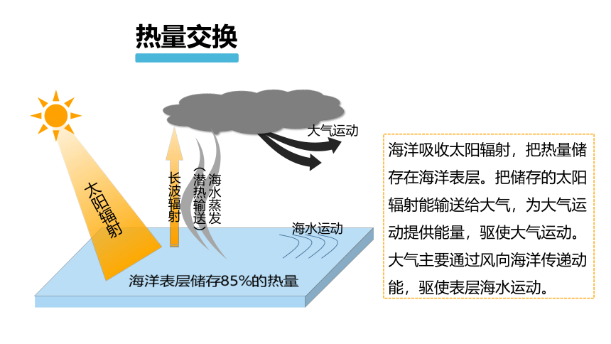 4.3 海——气相互作用 课件 （37张PPT）