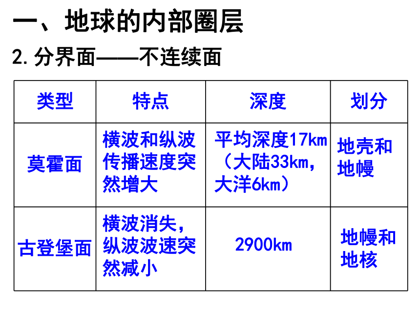 1.4地球的结构课件(共22张ppt)