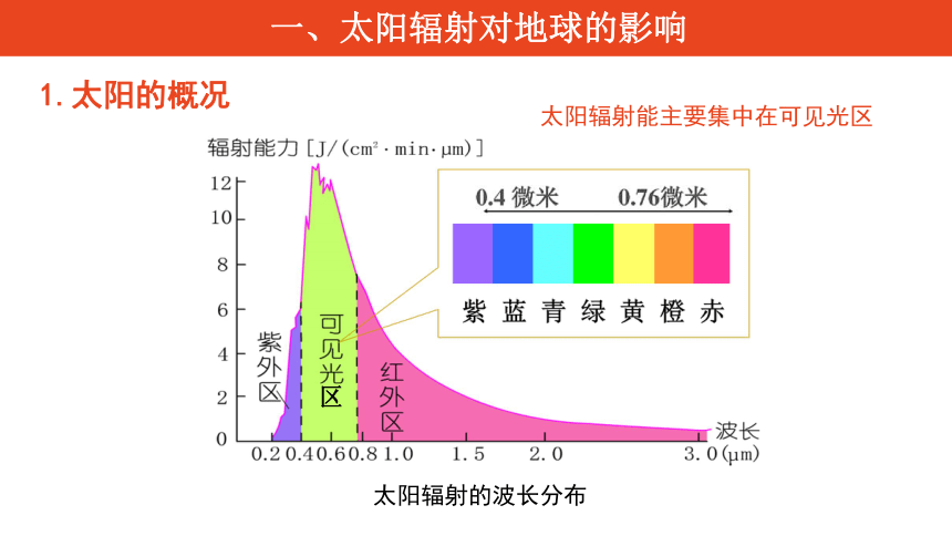 1.2太阳对地球的影响 课件（22张）