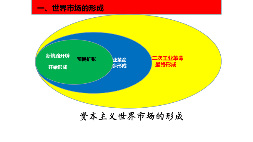 第8课 世界市场与商业贸易 课件