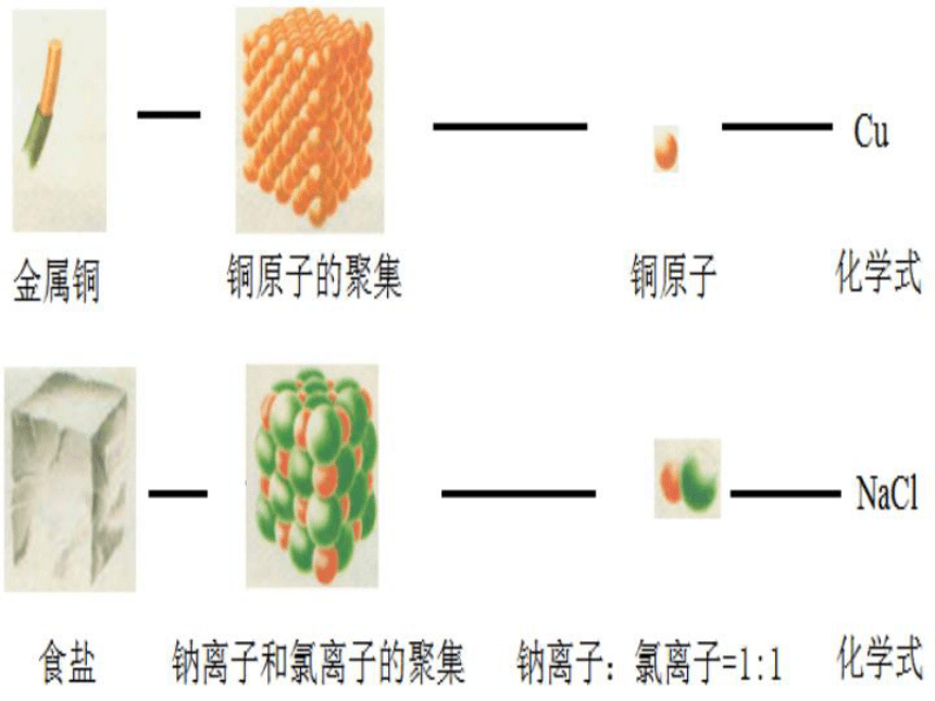 鲁教版 化学 八年级全册 3.3 物质组成的表示（15张PPT）