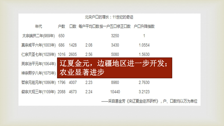 纲要上第11课 辽宋夏金元的经济与社会 课件(42张PPT）