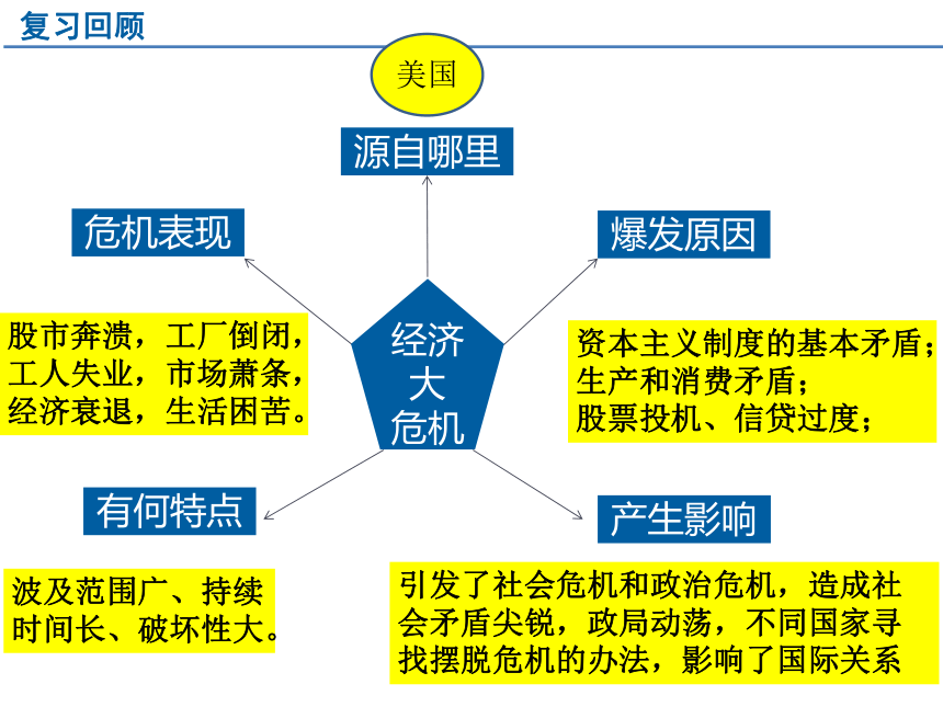 九年级上册3.1.2罗斯福新政和3.1.3欧亚战争策源地的形成 课件（13张PPT）