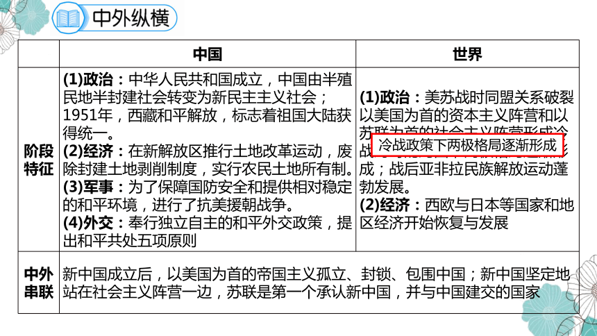 第一单元 中华人民共和国的成立和巩固  单元复习课件（49张PPT）