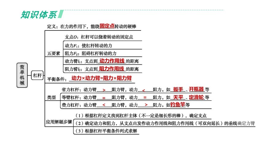 2022年浙江省中考科学一轮复习 第26课时　简单机械-杠杆（课件 60张PPT）