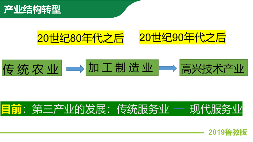 2.3产业结构转型地区的发展—以珠三角地区为例课件（37张）