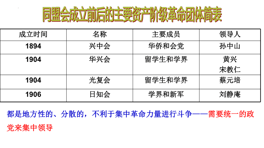 【备考2023】高考历史二轮 近现代史部分  辛亥革命——中国真正意义上的民主革命开端 - 历史系统性针对性专题复习课件（全国通用）(共31张PPT)