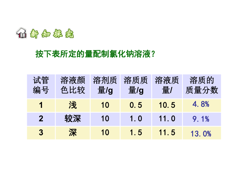 2020_2021学年人教版（五四学制）化学九年级全册 第二单元  课题3   溶质的质量分数   课件(共35张PPT)