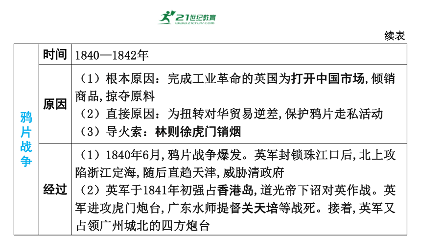 中国近代史： 第一单元 中国开始沦为半殖民地半封建社会  课件  2024年历史中考一轮复习