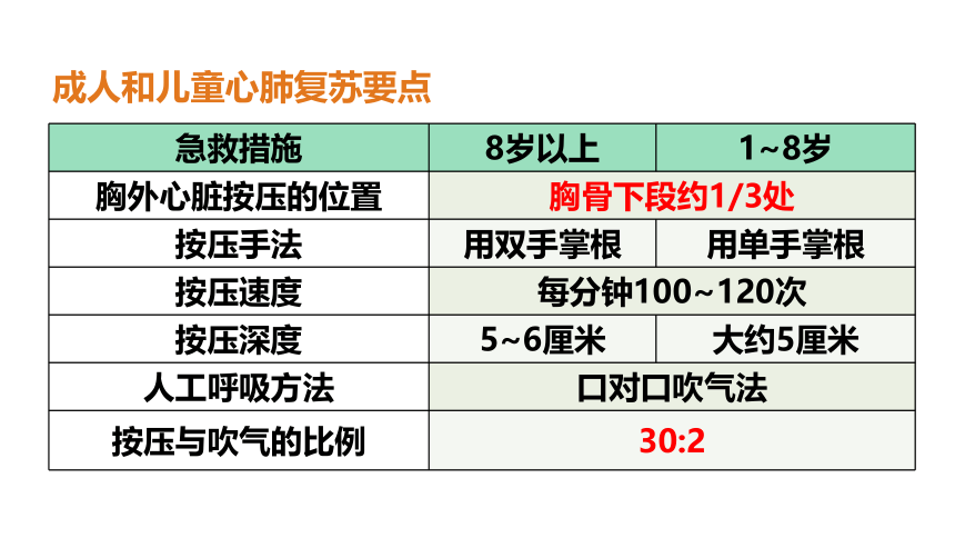 第八单元第二章第2课时  急救 课件（24张PPT）