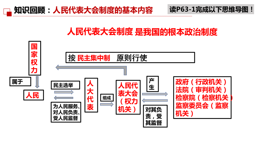 5.1 根本政治制度 课件(共20张PPT) 统编版道德与法治八年级下册