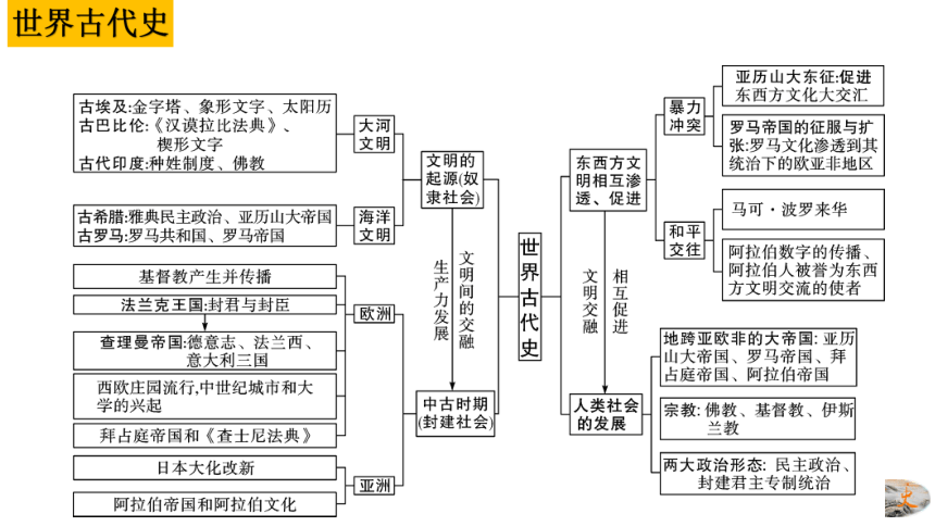 期末复习九年级全册思维导图一遍过（九上+九下含世界古代史+世界近代史+世界现代史）精品课件（通用版）