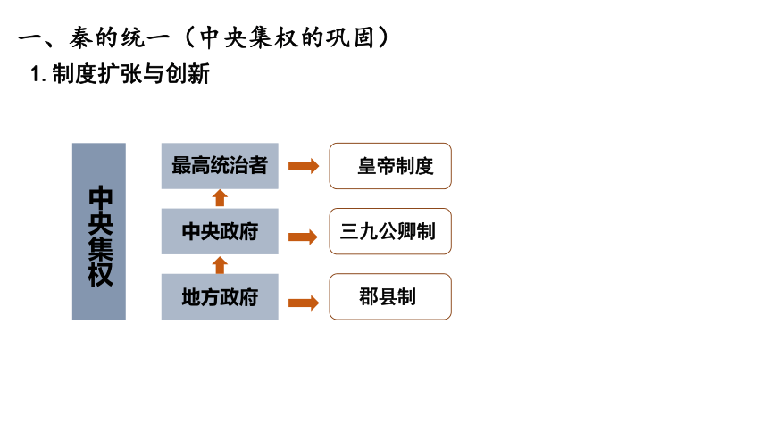 第3课 秦统一多民族封建国家的建立 课件