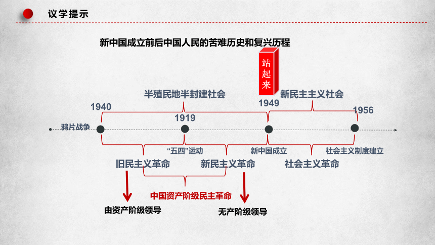 1.2中国共产党领导人民站起来、富起来、强起来（课件）(共37张PPT+1个内嵌视频)高一政治（统编版必修3）