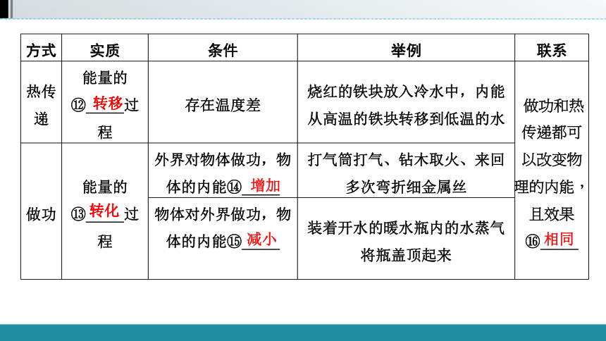 2021年广西壮族自治区中考物理教材同步复习   第十二章　内能　内能的利用（69张）