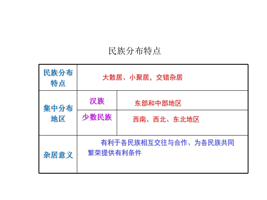 2021-2022学年湘教版初中地理八年级上册1.4中国的民族 课件(共22张PPT)