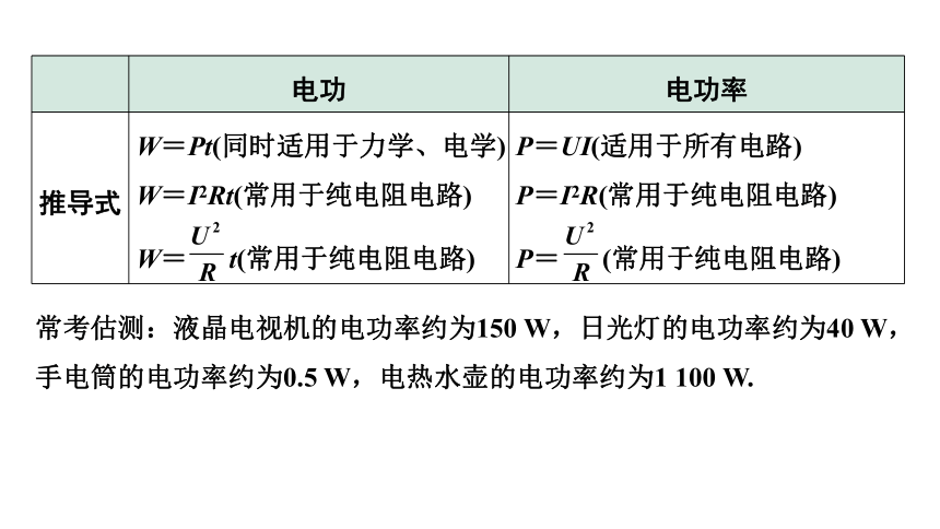 2024内蒙古中考物理二轮复习 微专题 电能  电功率  焦耳定律 （课件）(共68张PPT)