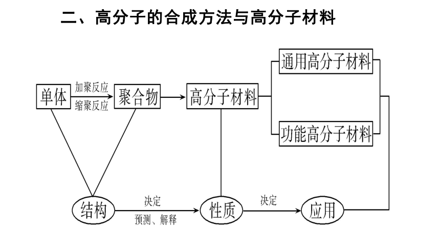 人教版（2019）高二化学选择性必修三 5第五章 合成高分子 单元小结 课件（32张ppt）