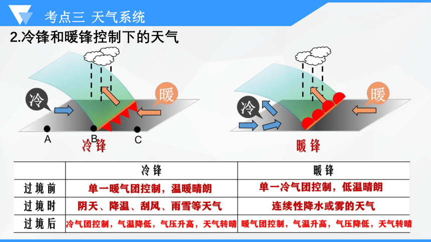 专题三  大气运动规律   考点三  天气系统和气象灾害课件(共58张PPT)