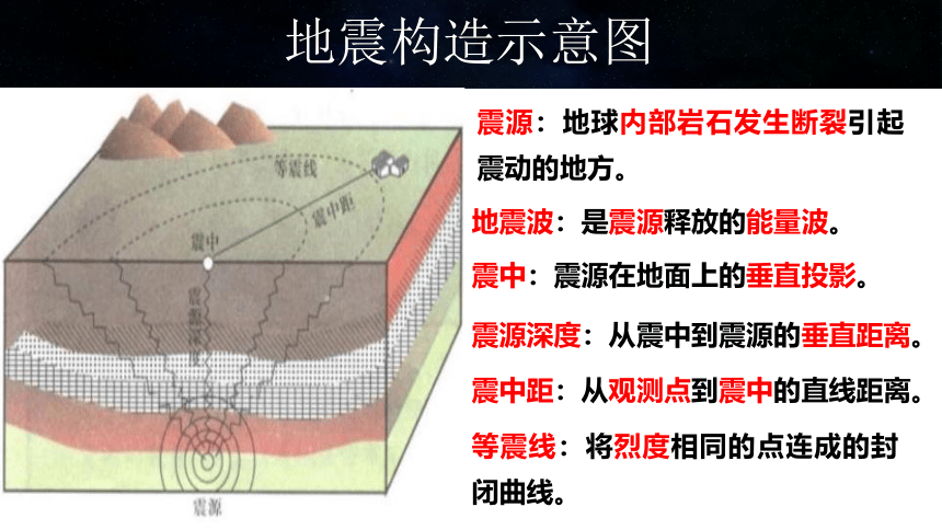 1.3地球的圈层结构（共42张ppt）