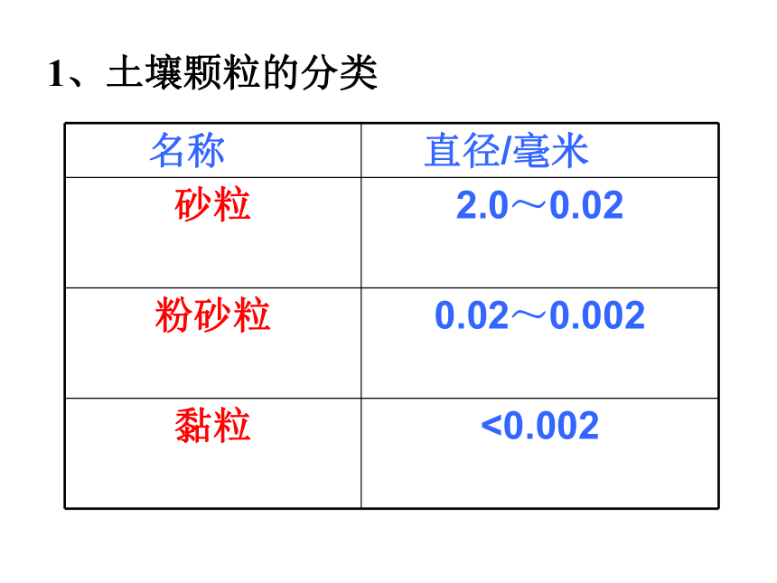 4.2各种各样的土壤—2020-2021学年浙教版八年级科学下册课件（课件 39张ppt）