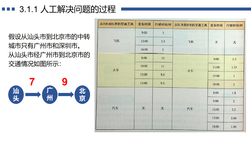 3.1 体验计算机解决问题的过程 课件(共15张PPT)-高一信息技术课件（粤教版2019必修1）