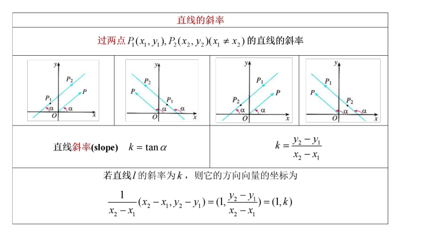高二数学人教A版（2019）选择性必修第一册 2.1.1  倾斜角与斜率 课件(共23张PPT)