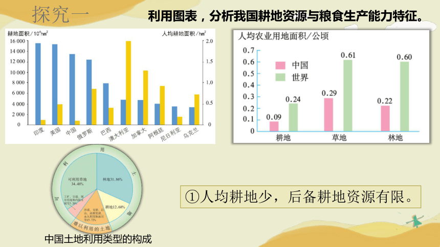 2.3中国的耕地资源与粮食安全课件（32张）