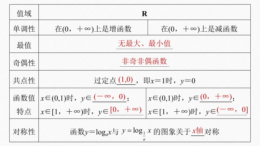 第四章 §4.4 4.4.2 对数函数的图象和性质(一)-高中数学人教A版必修一 课件（共34张PPT）
