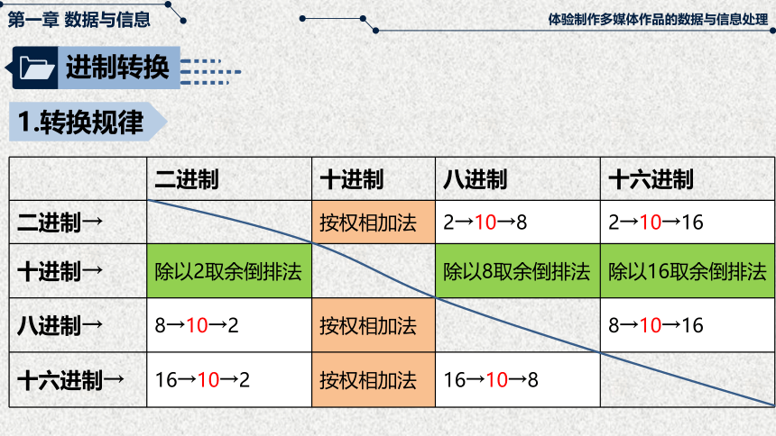 粤教版（2019）高中信息技术必修一 2021—2022学年 1.2-1进制转换和文字编码课件（20张PPT）