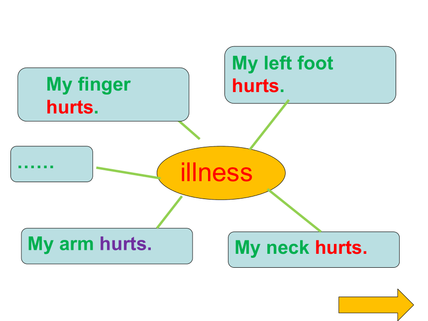 Unit2 What's wrong with you？ Lesson8 课件(共17张PPT)