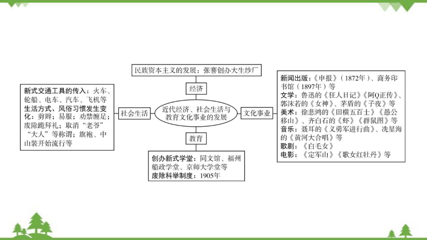 部编版历史八年级上册第七、第八单元复习课件（29张PPT）