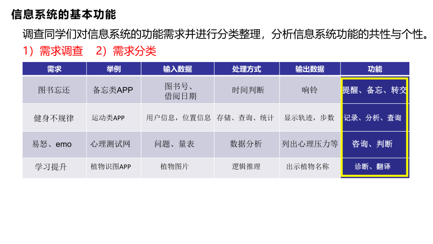 1.2信息系统的功能 课件(共28张PPT)-2022—2023学年高中信息技术教科版（2019）必修2