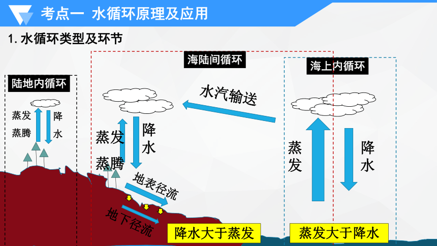 专题四 水体运动规律   考点一水循环、水平衡与旱涝灾害课件(共52张PPT)