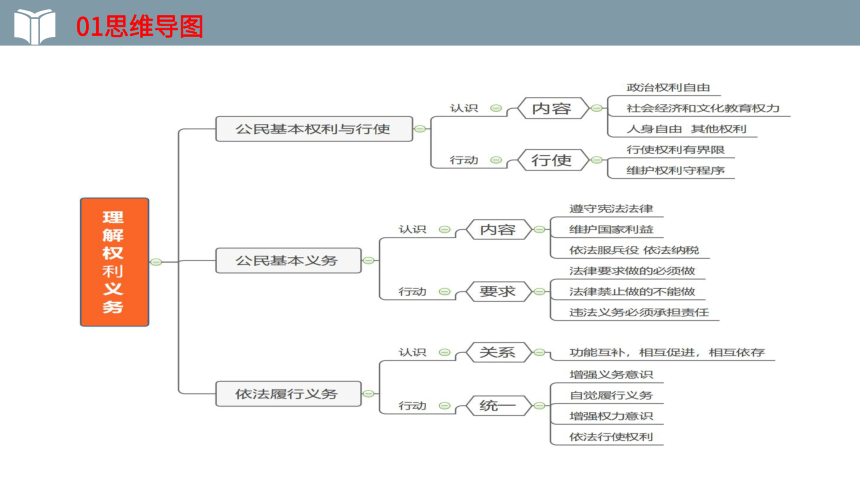 2022年中考一轮复习道德与法治八年级下册第二单元 《理解权利义务》第四课 公民义务 教学课件（17张PPT）